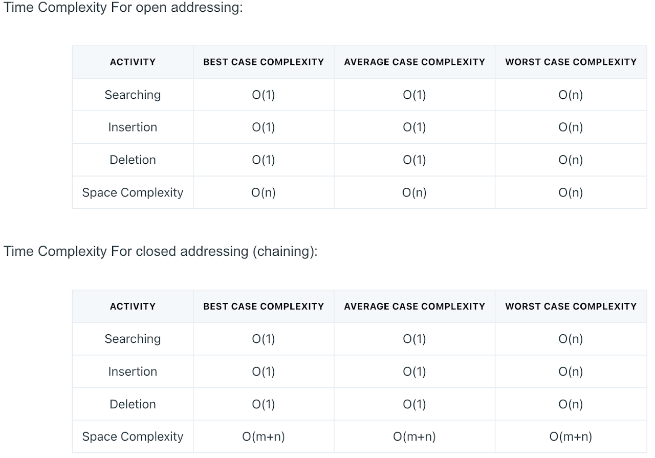 Time complexity tables for open addressing and chaining: O(1) best and average, O(n) worst