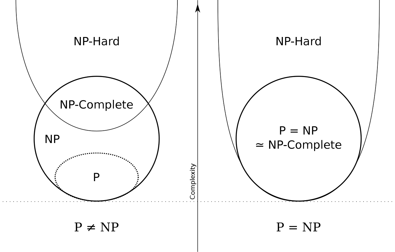 Euler diagram of P, NP, NP-complete, and NP-hard under the assumptions P ≠ NP and P = NP
