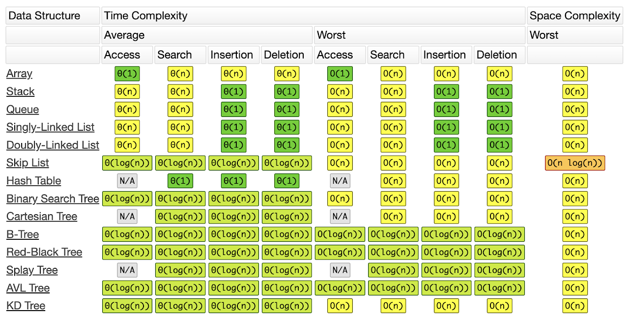 Table of average and worst-case access, search, insertion, and deletion complexities for common data structures