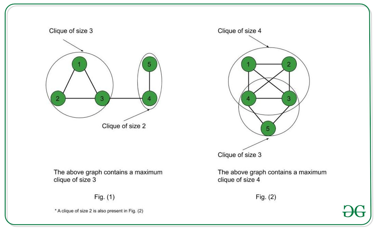 Two example graphs with cliques of size 2, 3, and 4 highlighted
