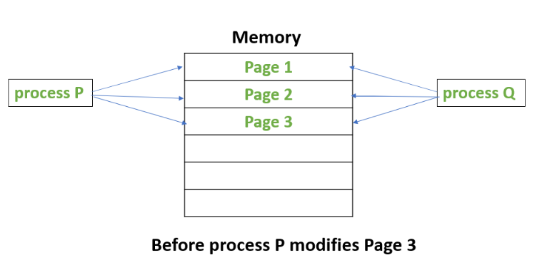 Two processes sharing three pages in memory before process P modifies page 3