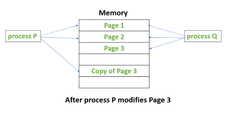 After process P modifies page 3, a private copy of page 3 is created for P