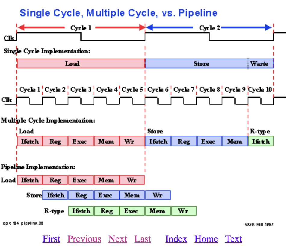 Timing comparison of single-cycle, multiple-cycle, and pipelined implementations