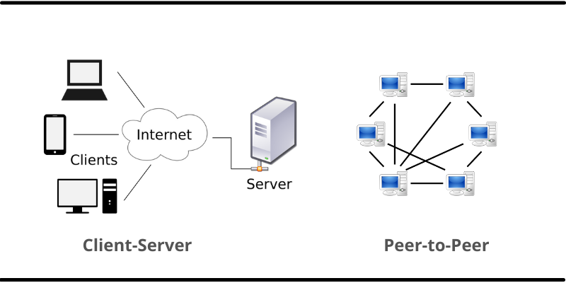 Client-server network compared with a peer-to-peer network
