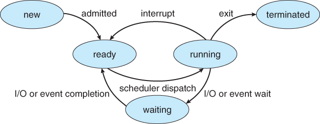 Process state diagram: new, ready, running, waiting, terminated