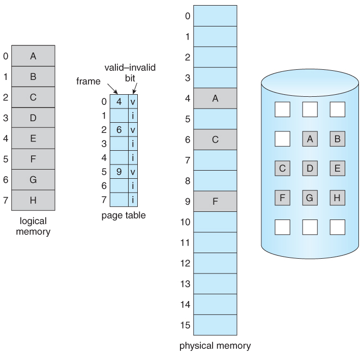 Logical memory mapped through a page table to physical memory and backing store
