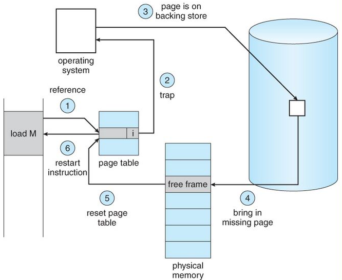 Steps in handling a page fault