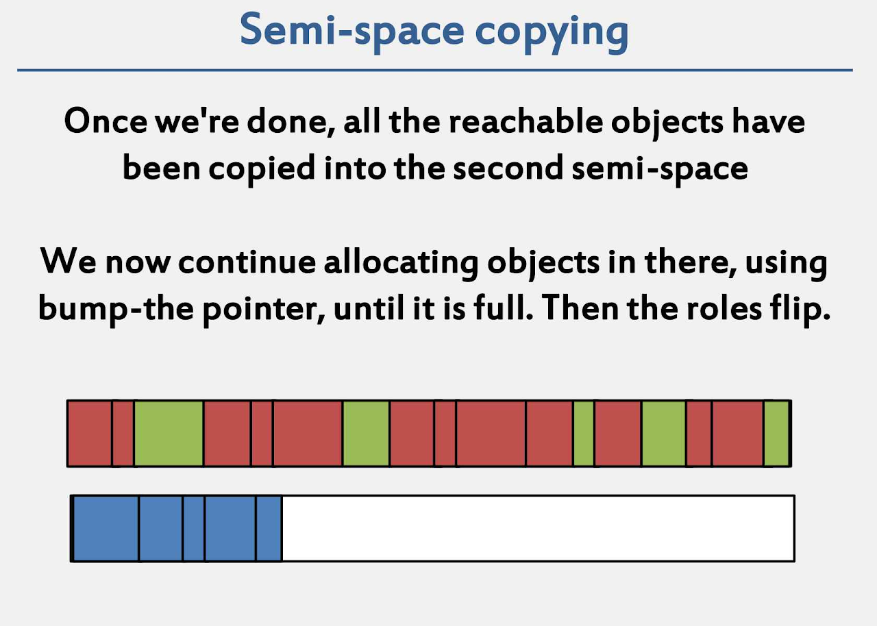 Slide illustrating semi-space copying: reachable objects are copied compactly into the second semi-space